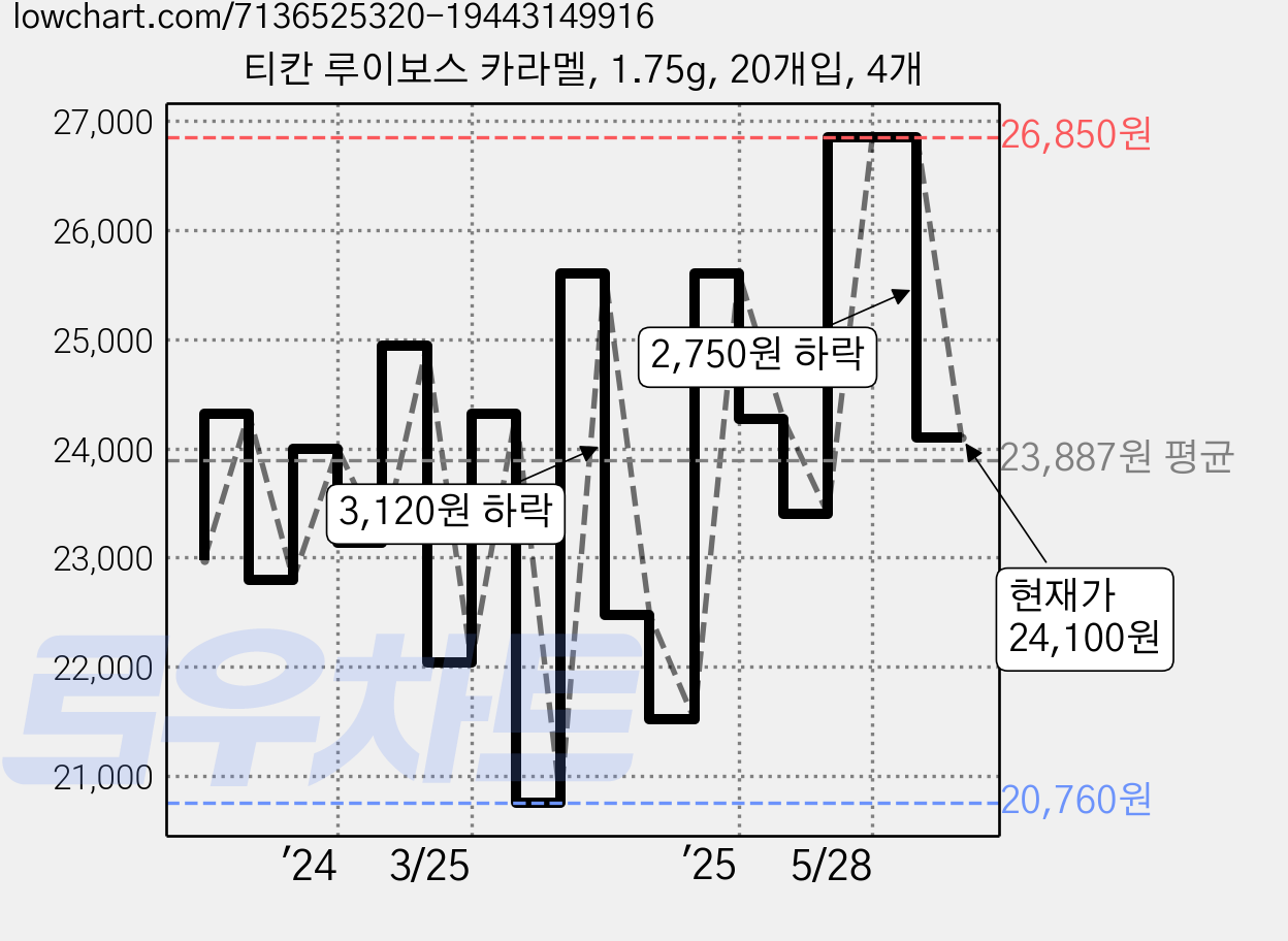 티칸 루이보스 카라멜, 1.75g, 20개입, 4개 가격 변동 차트, 현재가 24,100원, 관측 최저가 20,700원