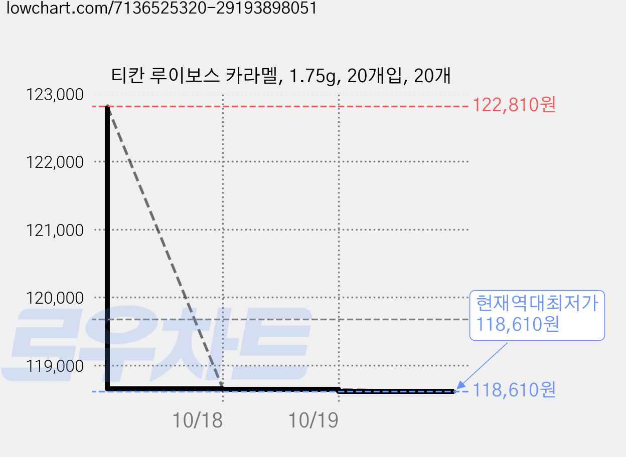 티칸 루이보스 카라멜, 1.75g, 20개입, 20개 가격 변동 차트, 현재가 118,610원, 역대최저가