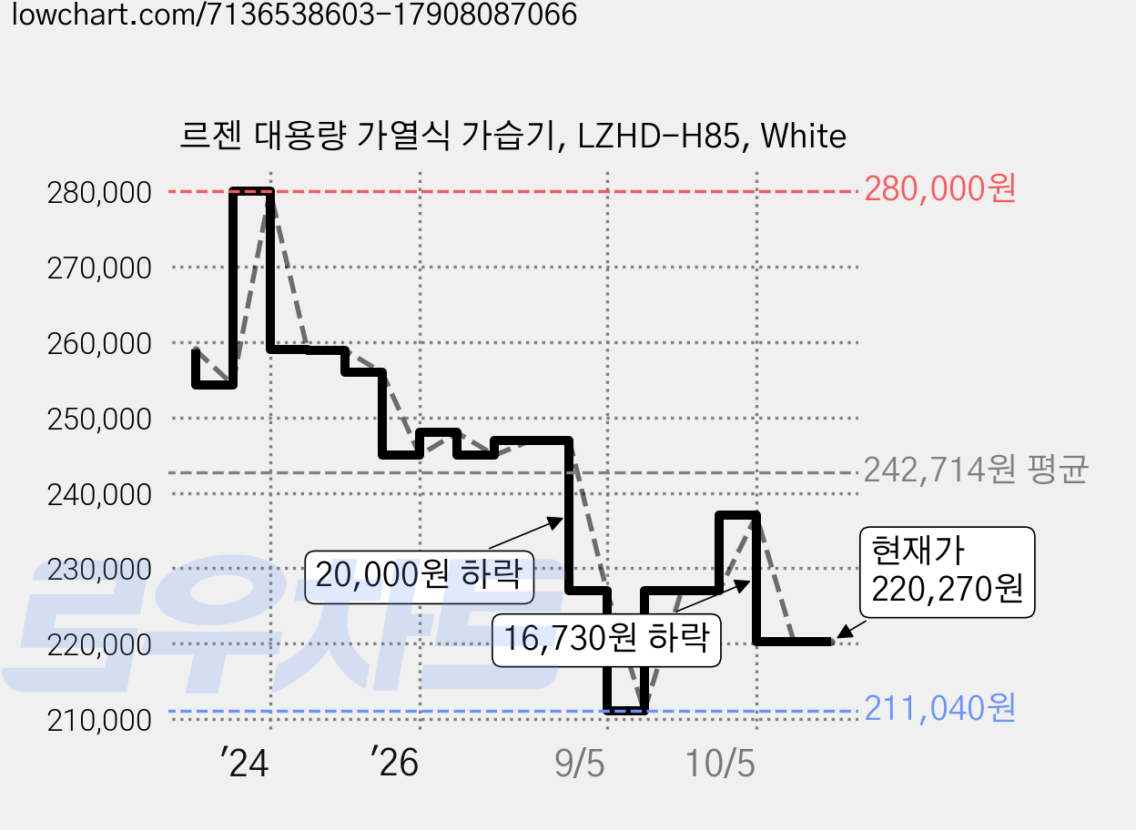 르젠 대용량 가열식 가습기, LZHD-H85, White 가격 변동 차트, 현재가 220,270원, 관측 최저가 211,040원