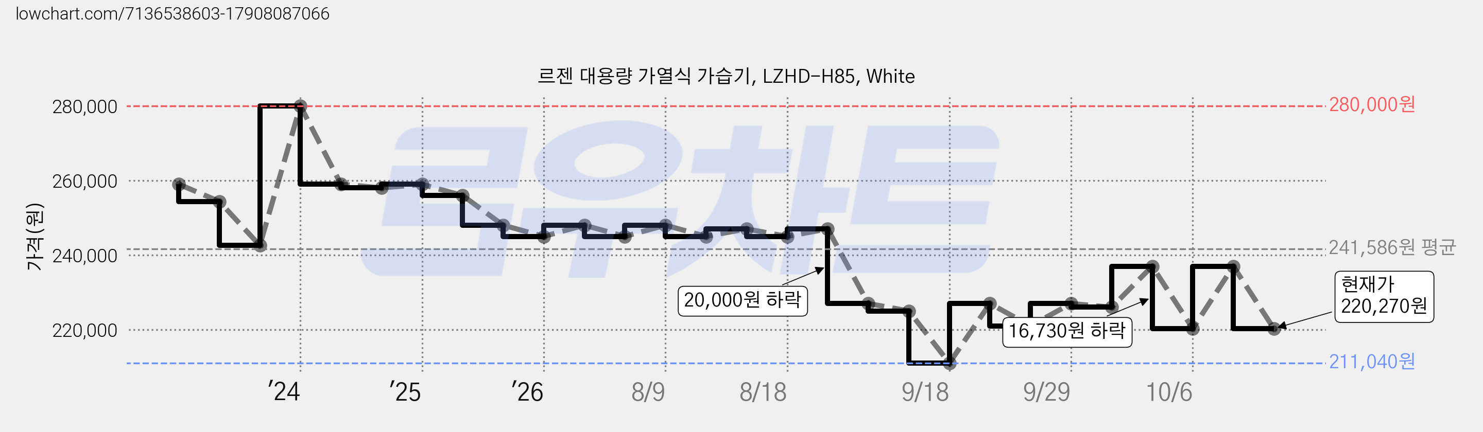 르젠 대용량 가열식 가습기, LZHD-H85, White 가격 변동 차트, 현재가 220,270원, 관측 최저가 211,040원