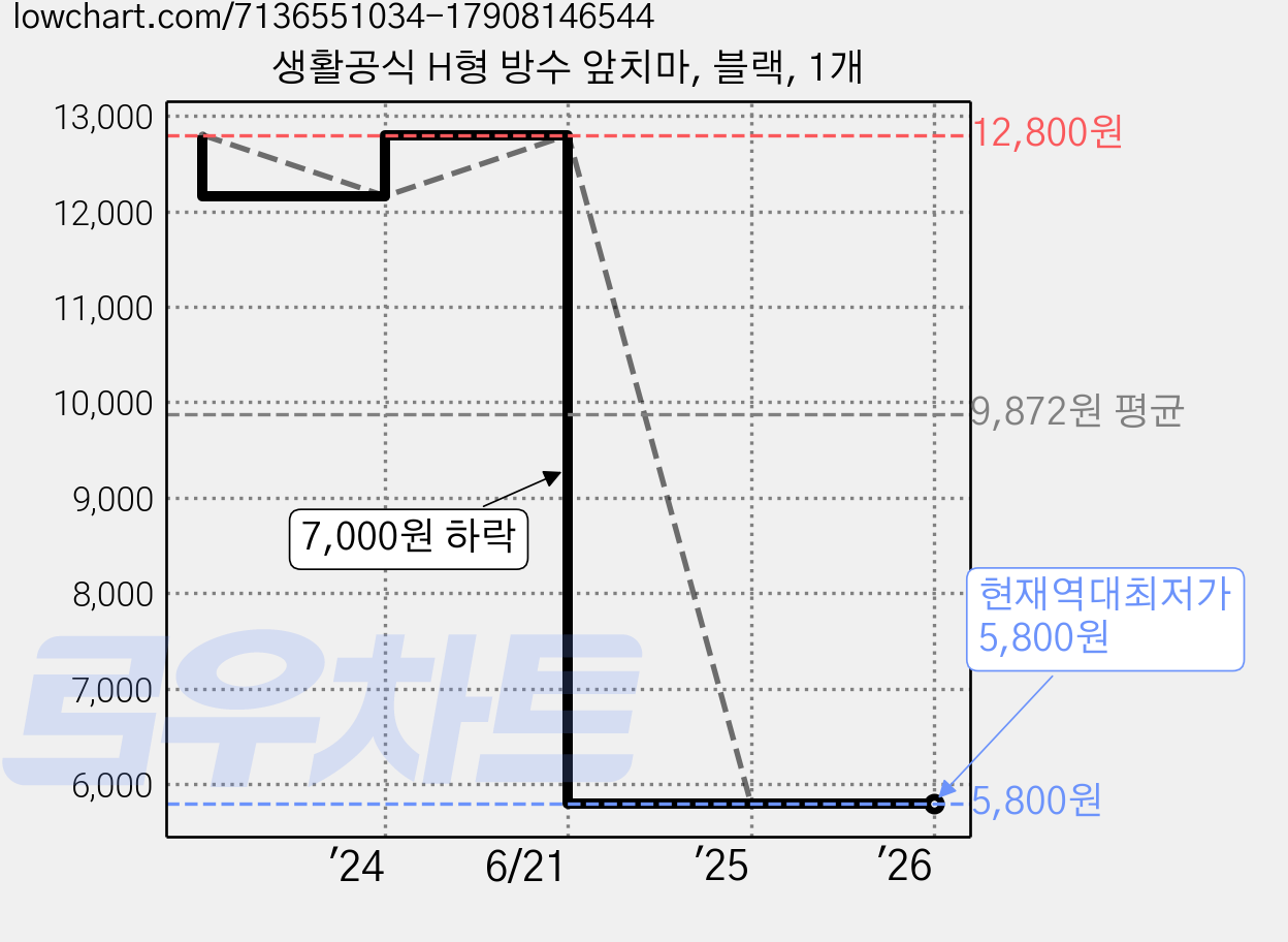 생활공식 H형 방수 앞치마, 블랙, 1개 가격 변동 차트, 현재가 5,800원, 역대최저가