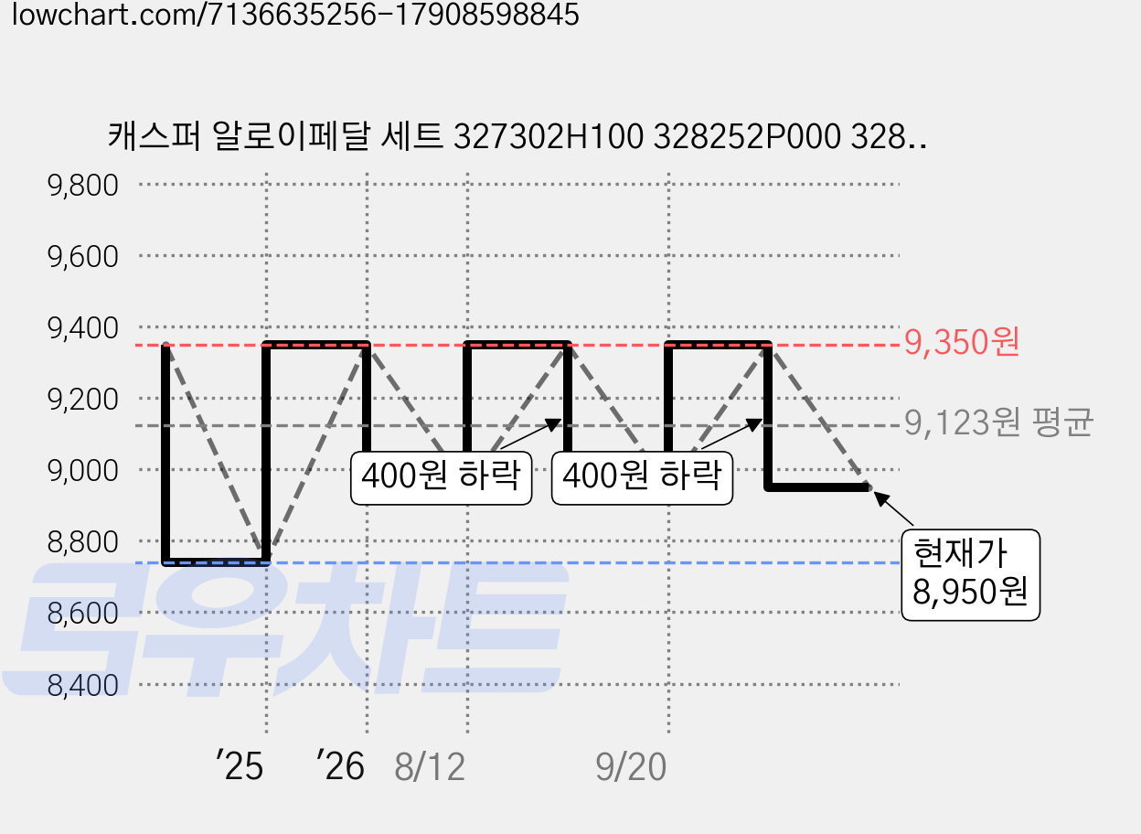 캐스퍼 알로이페달 세트 327302H100 328252P000 32825C2300 가격 변동 차트, 현재가 8,950원, 관측 최저가 8,740원
