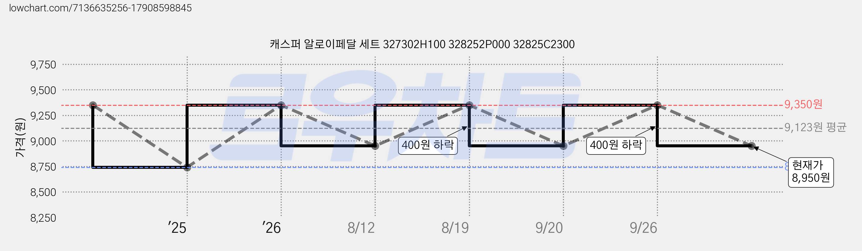 캐스퍼 알로이페달 세트 327302H100 328252P000 32825C2300 가격 변동 차트, 현재가 8,950원, 관측 최저가 8,740원