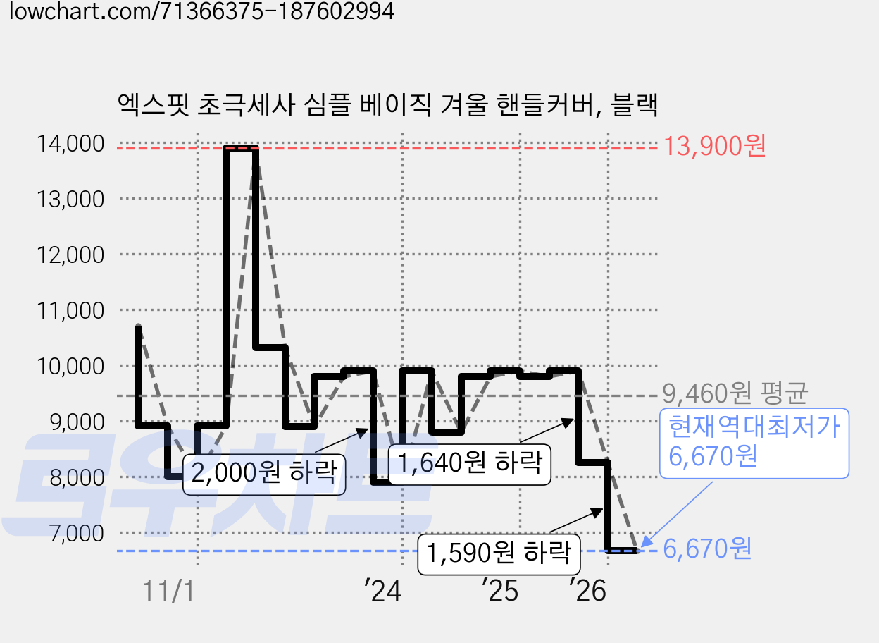 엑스핏 초극세사 심플 베이직 겨울 핸들커버, 블랙 가격 변동 차트, 현재가 6,670원, 역대최저가