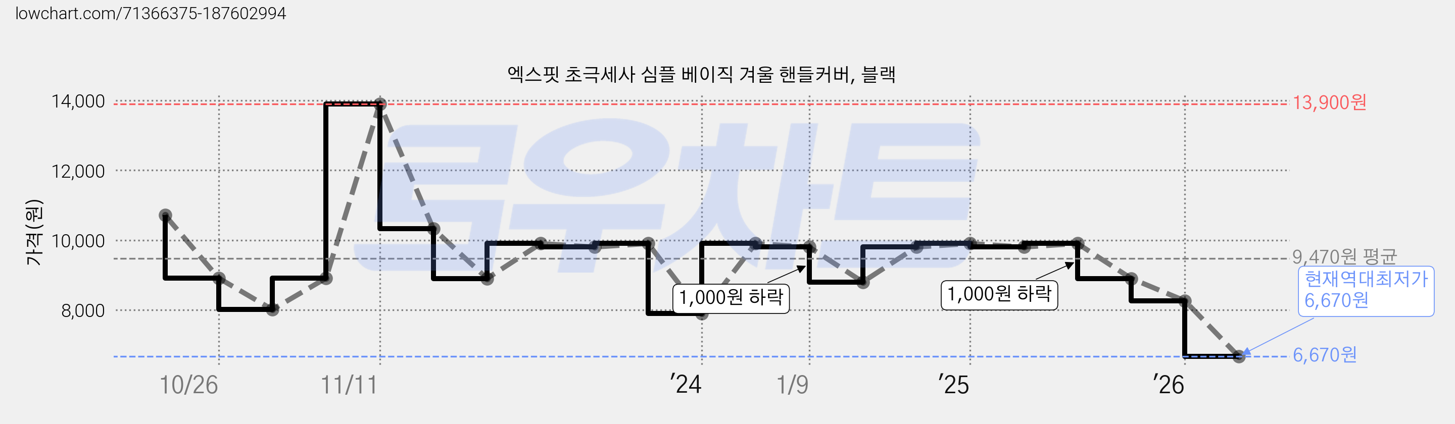 엑스핏 초극세사 심플 베이직 겨울 핸들커버, 블랙 가격 변동 차트, 현재가 6,670원, 역대최저가