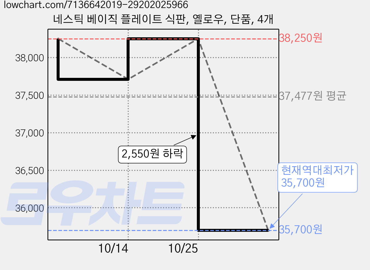 네스틱 베이직 플레이트 식판, 옐로우, 단품, 4개 가격 변동 차트, 현재가 35,700원, 역대최저가