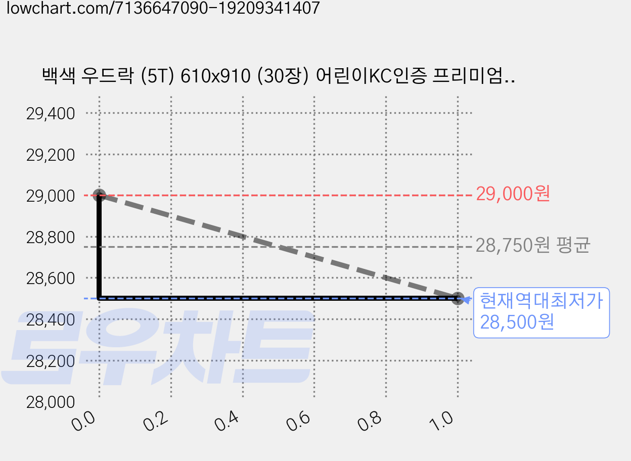 백색 우드락 (5T) 610x910 (30장) 어린이KC인증 프리미엄제품입니다, 30개 가격 변동 차트, 현재가 28,500원, 역대최저가