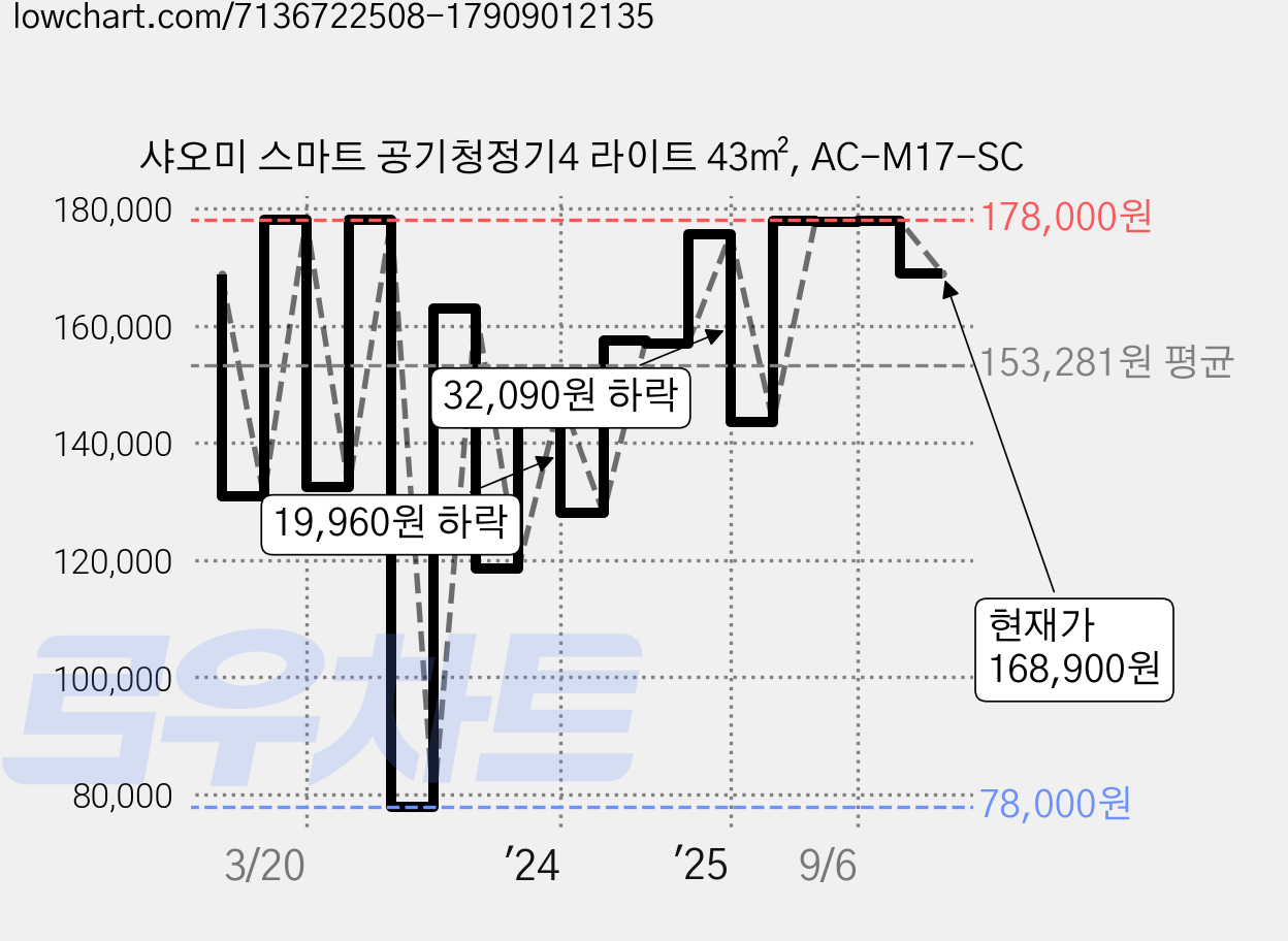 샤오미 스마트 공기청정기4 라이트 43㎡, AC-M17-SC 가격 변동 차트, 현재가 168,900원, 관측 최저가 78,000원
