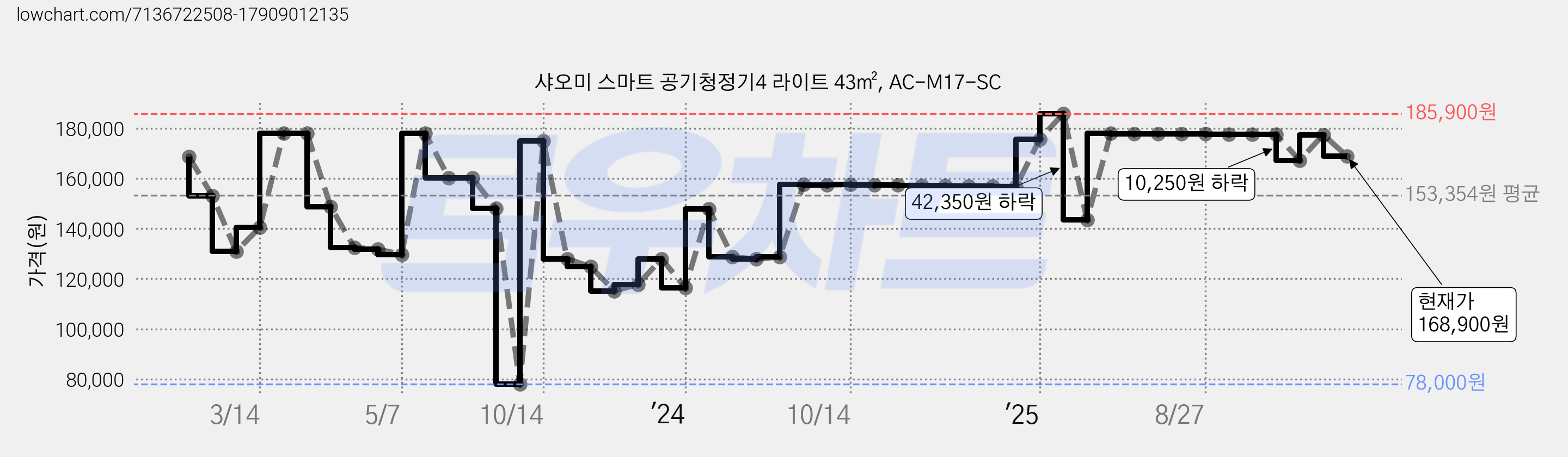 샤오미 스마트 공기청정기4 라이트 43㎡, AC-M17-SC 가격 변동 차트, 현재가 168,900원, 관측 최저가 78,000원