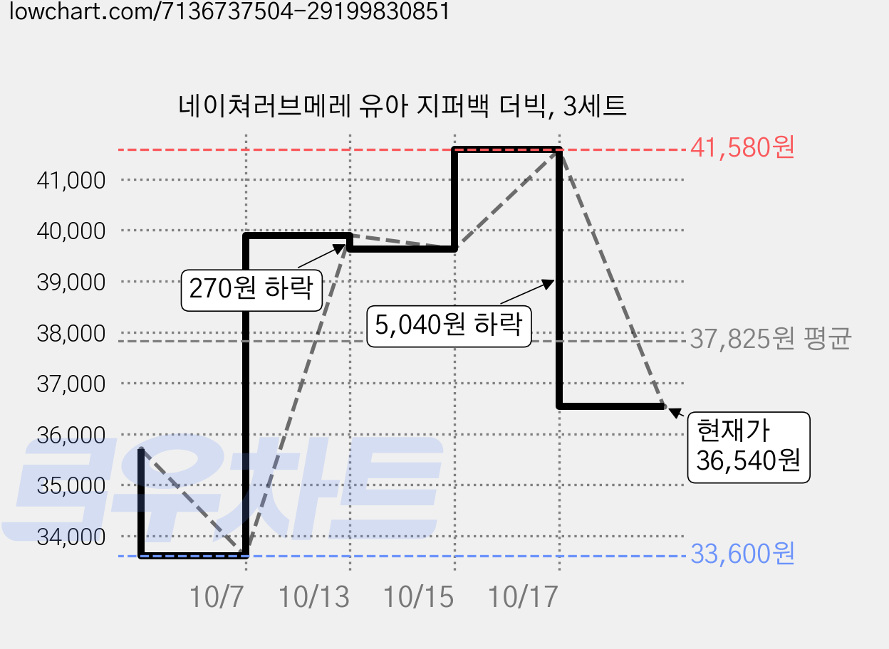 네이쳐러브메레 유아 지퍼백 더빅, 3세트 가격 변동 차트, 현재가 36,540원, 관측 최저가 33,600원
