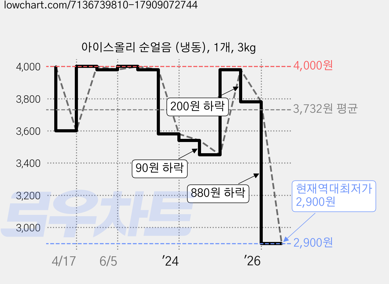 아이스올리 순얼음 (냉동), 1개, 3kg 가격 변동 차트, 현재가 2,900원, 역대최저가