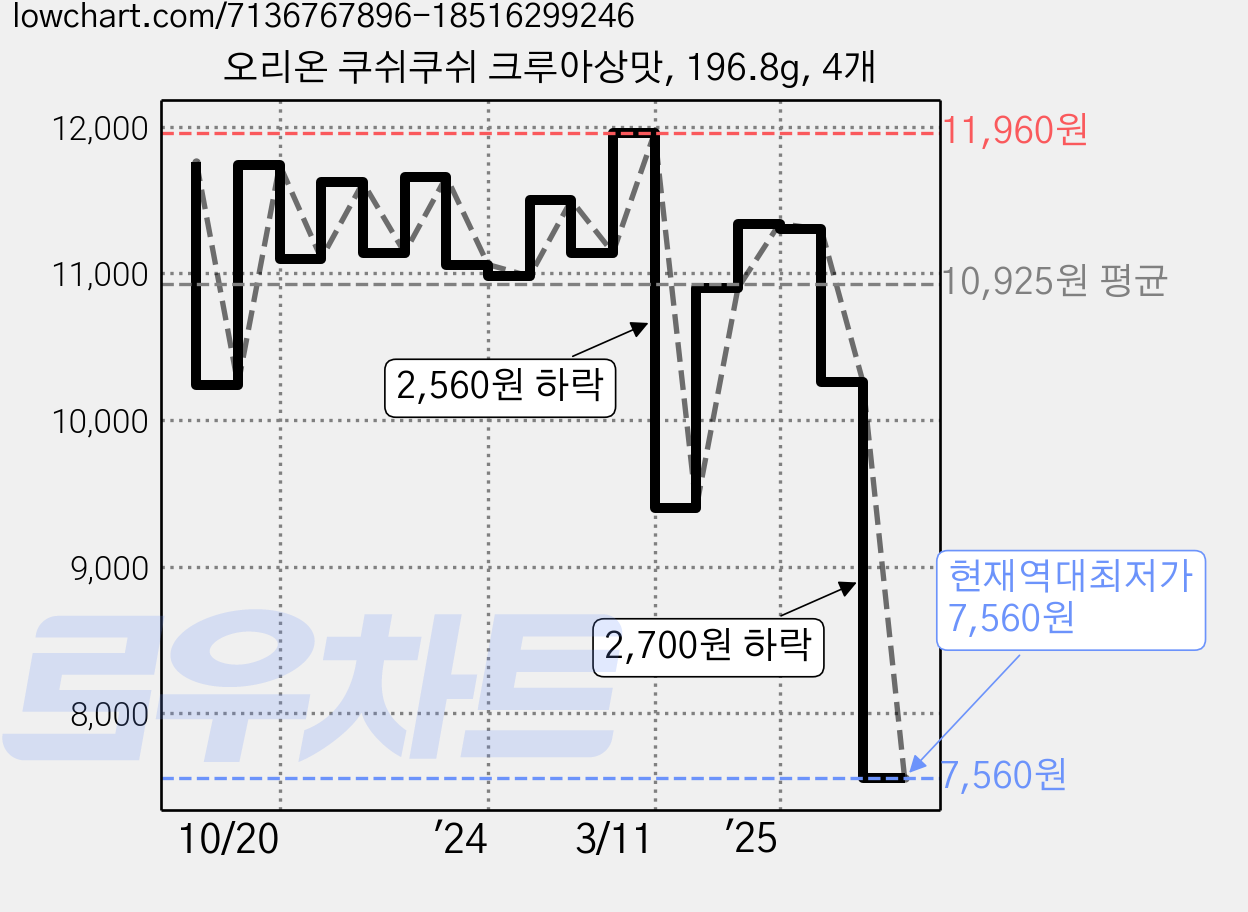 오리온 쿠쉬쿠쉬 크루아상맛, 196.8g, 4개 가격 변동 차트, 현재가 7,560원, 역대최저가