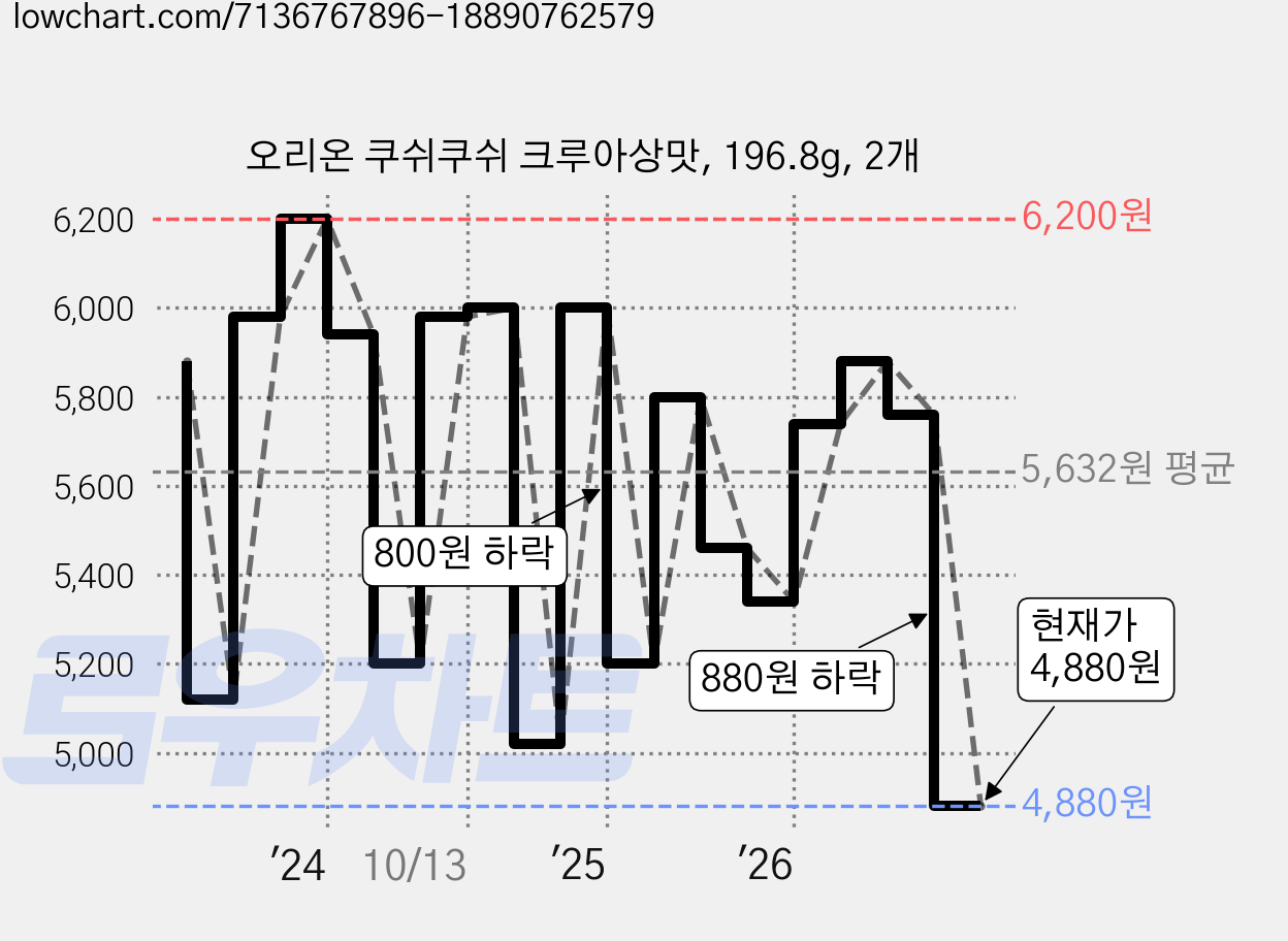 오리온 쿠쉬쿠쉬 크루아상맛, 196.8g, 2개 가격 변동 차트, 현재가 4,680원, 역대최저가
