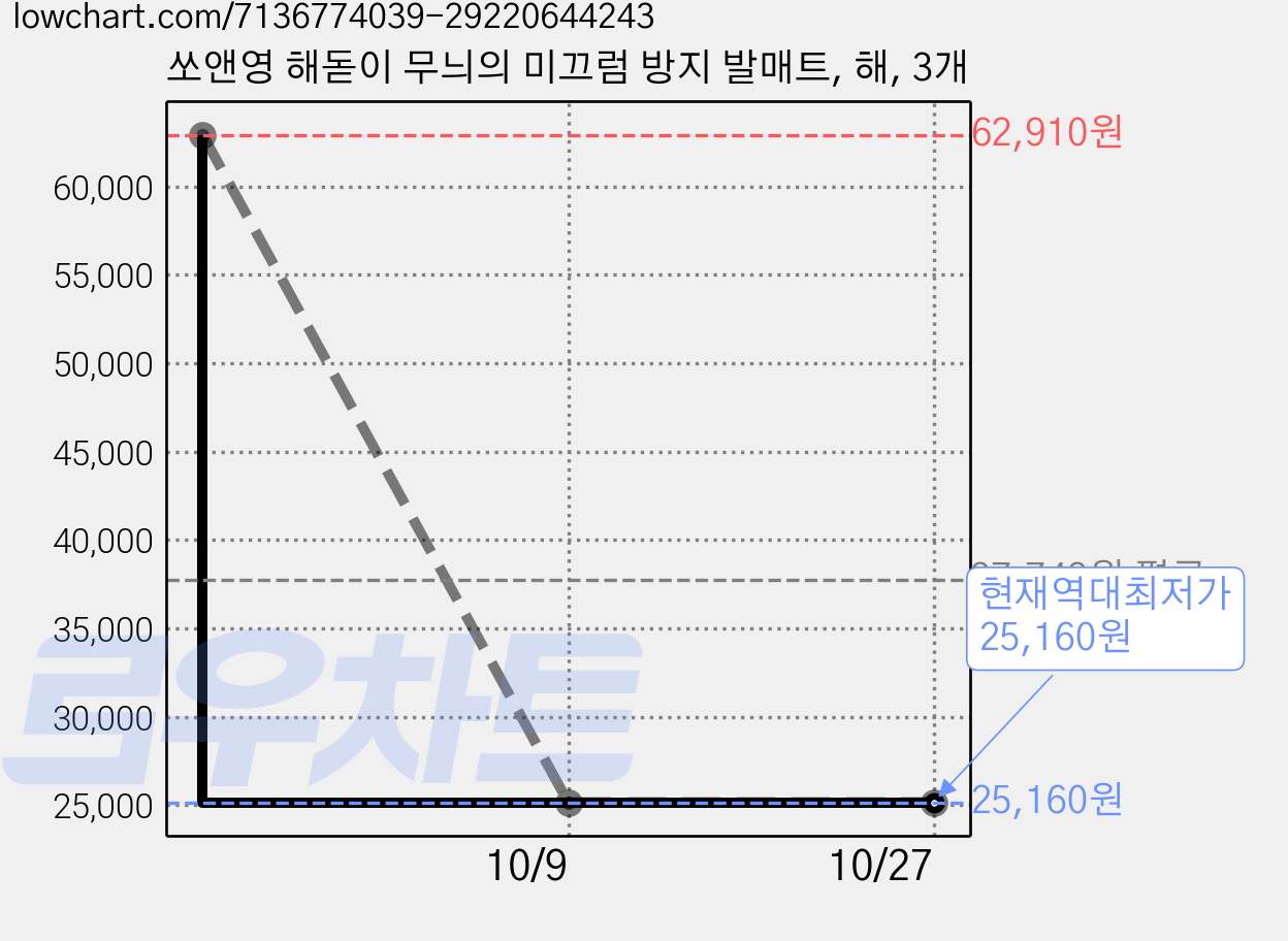 쏘앤영 해돋이 무늬의 미끄럼 방지 발매트, 해, 3개 가격 변동 차트, 현재가 25,160원, 역대최저가