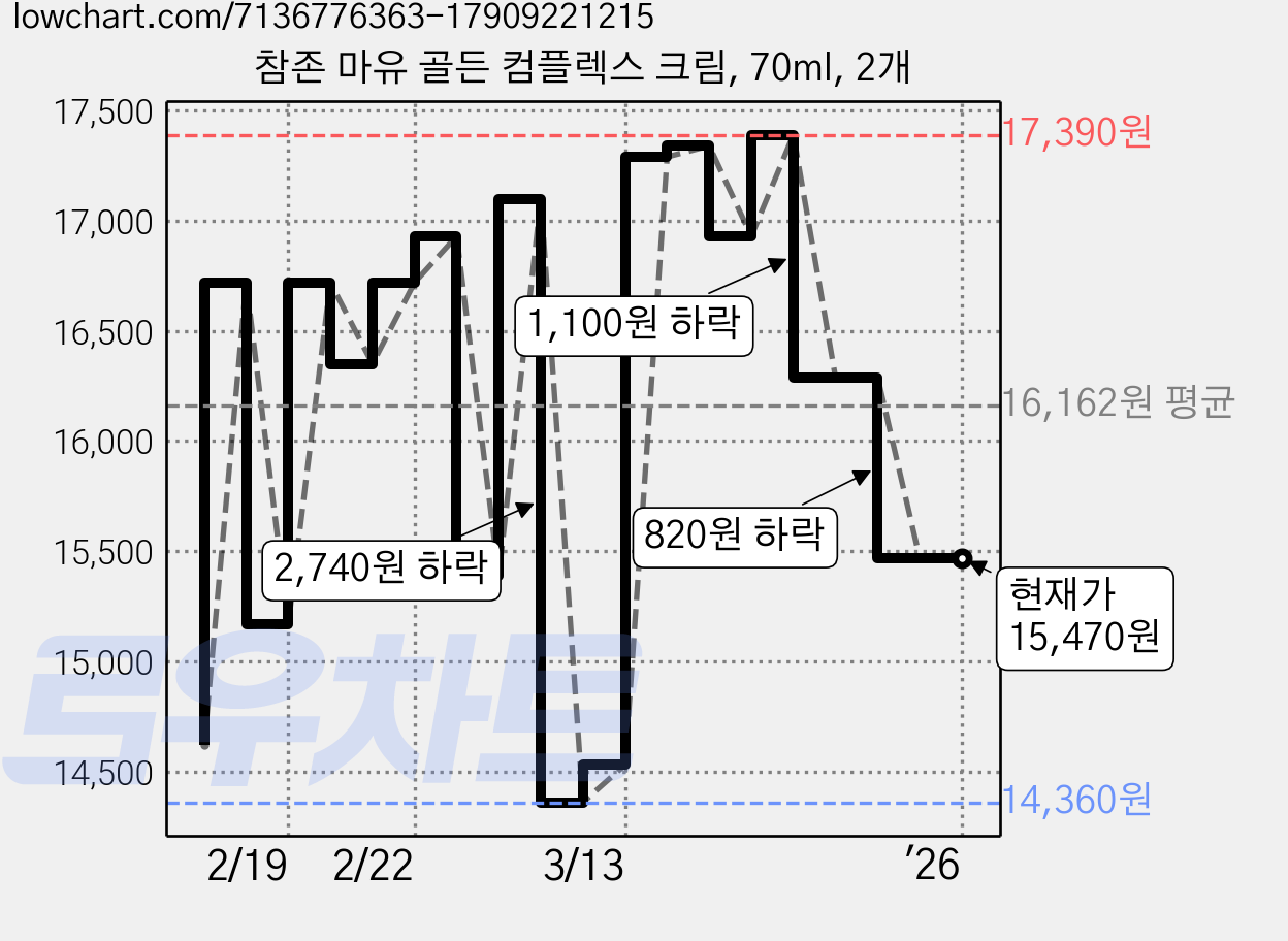 참존 마유 골든 컴플렉스 크림, 70ml, 2개 가격 변동 차트, 현재가 15,470원, 역대최저가