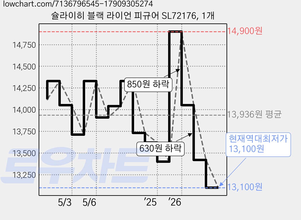 슐라이히 블랙 라이언 피규어 SL72176, 1개 가격 변동 차트, 현재가 13,100원, 역대최저가