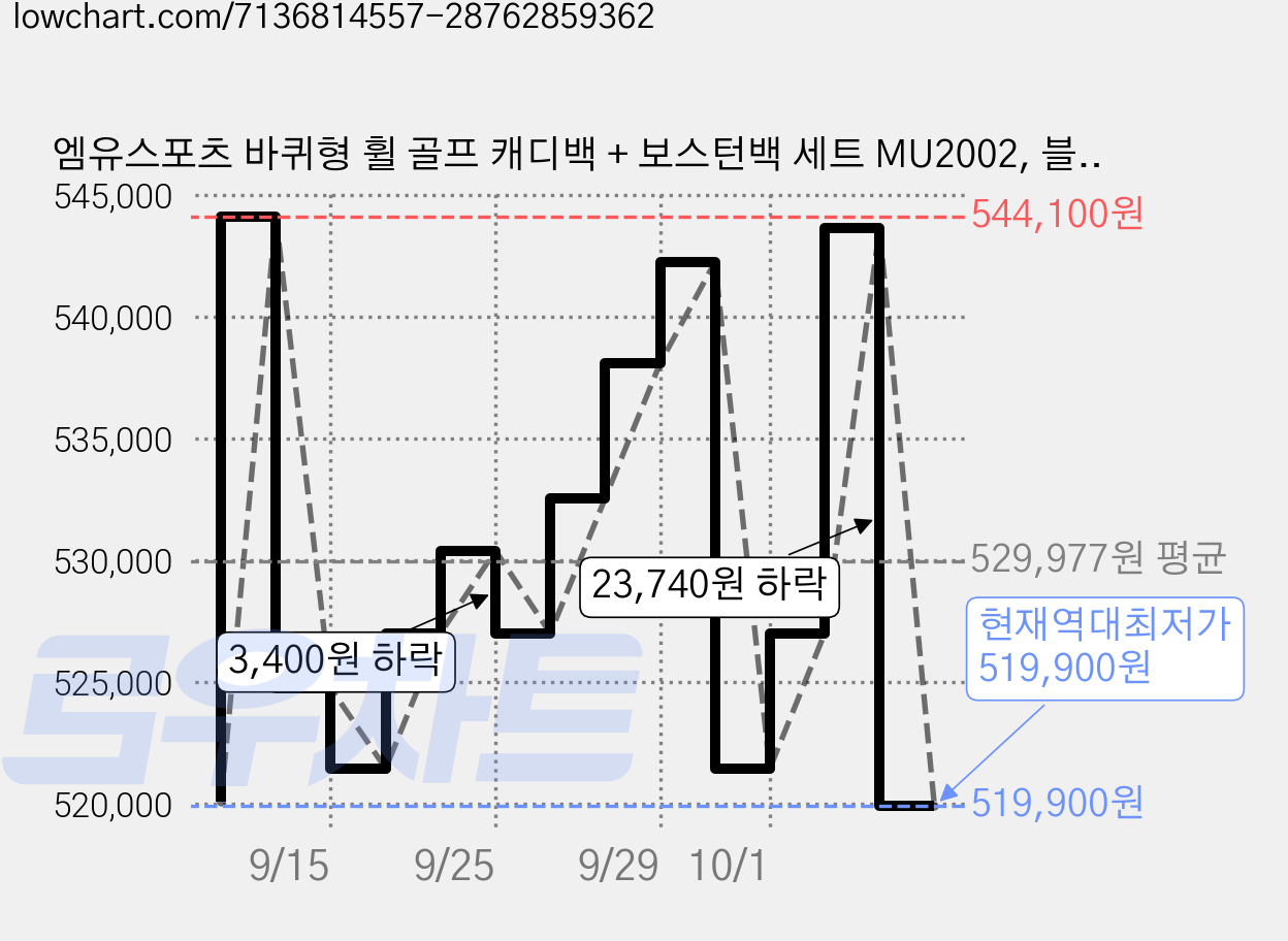 엠유스포츠 바퀴형 휠 골프 캐디백 + 보스턴백 세트 MU2002, 블랙 가격 변동 차트, 현재가 519,900원, 역대최저가