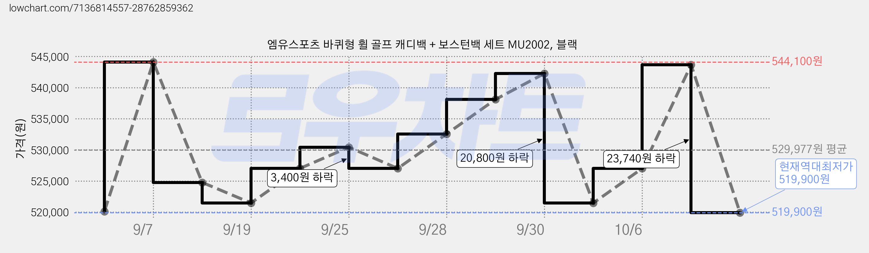 엠유스포츠 바퀴형 휠 골프 캐디백 + 보스턴백 세트 MU2002, 블랙 가격 변동 차트, 현재가 519,900원, 역대최저가