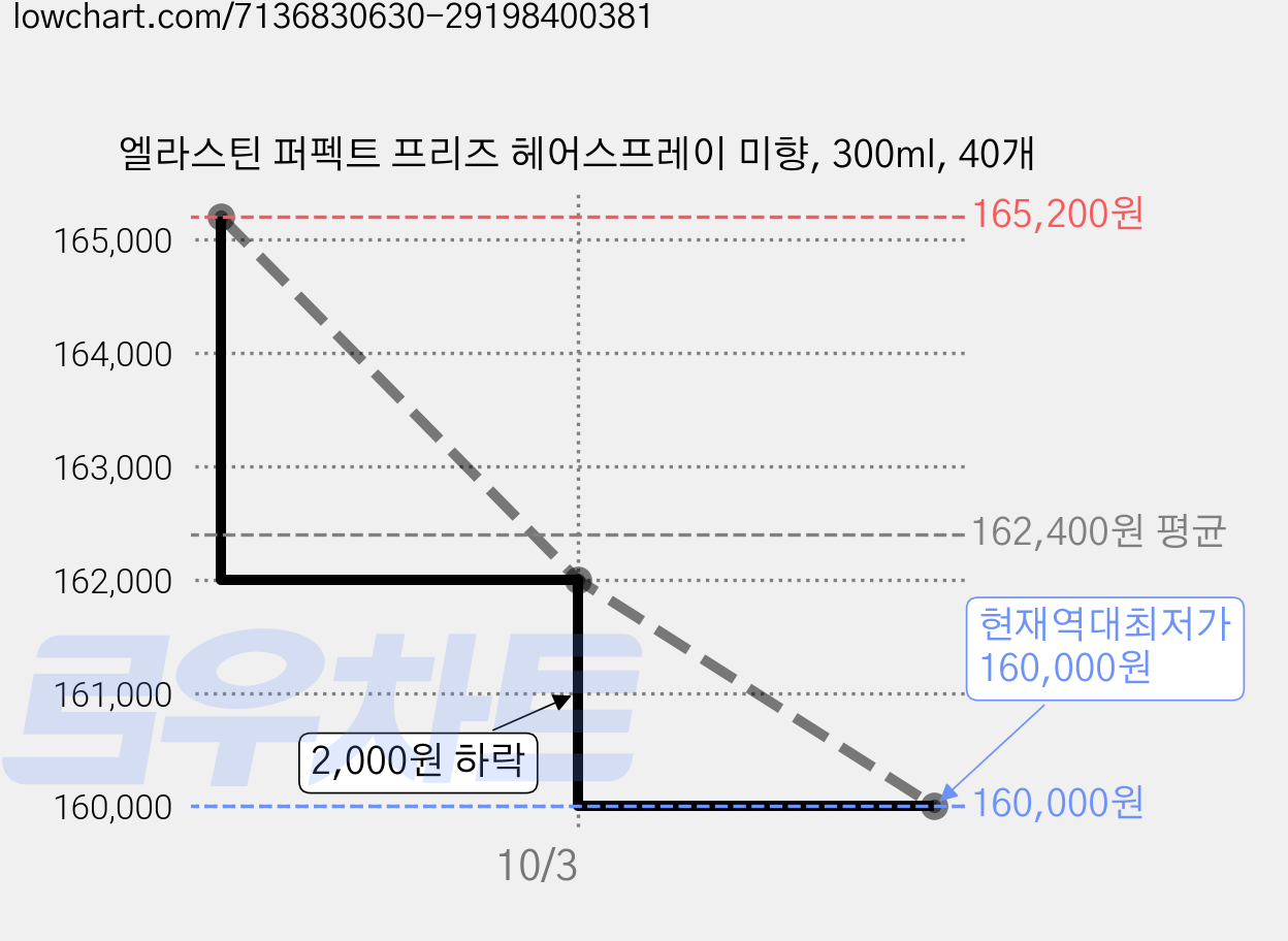 엘라스틴 퍼펙트 프리즈 헤어스프레이 미향, 300ml, 40개 가격 변동 차트, 현재가 160,000원, 역대최저가