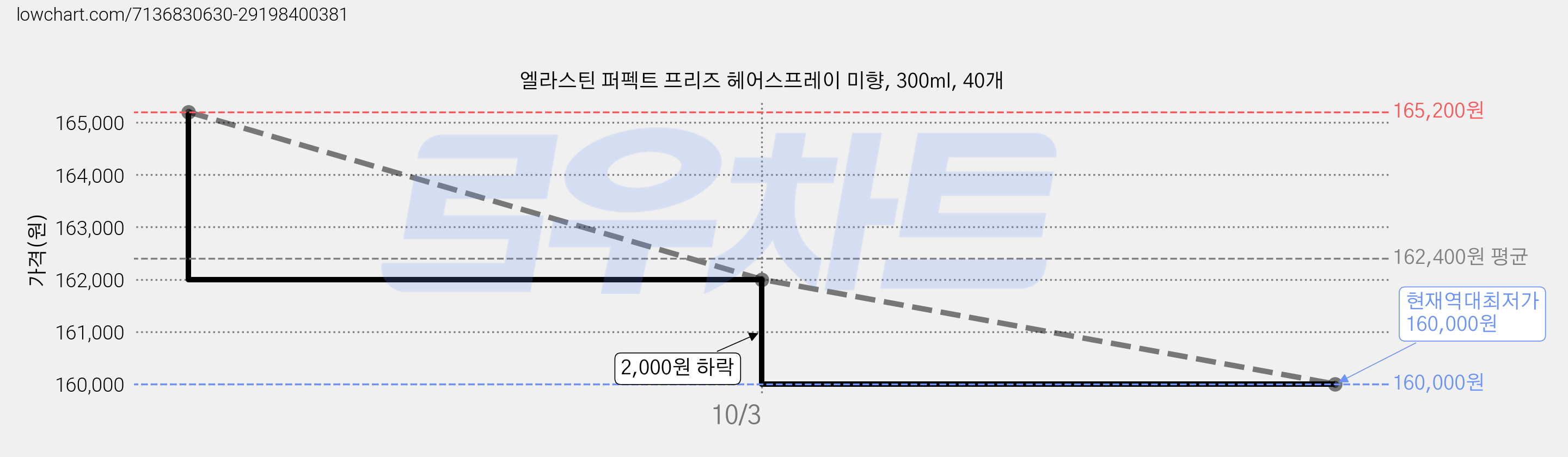 엘라스틴 퍼펙트 프리즈 헤어스프레이 미향, 300ml, 40개 가격 변동 차트, 현재가 160,000원, 역대최저가