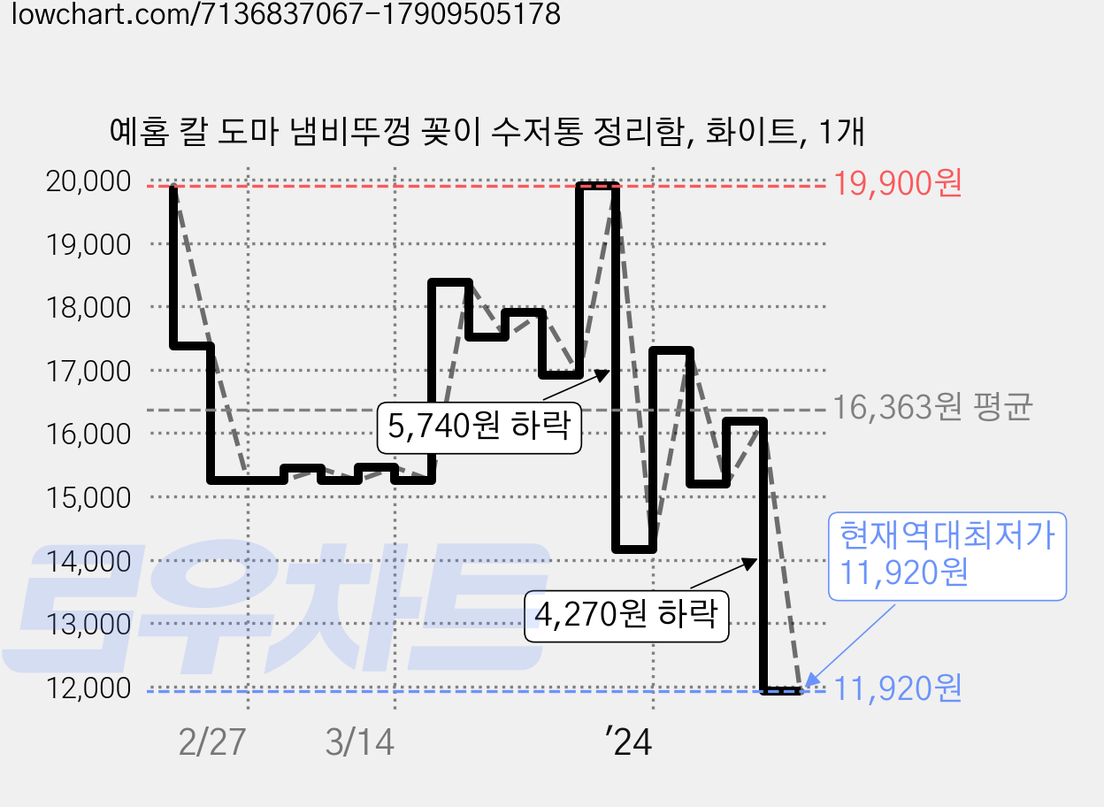 예홈 칼 도마 냄비뚜껑 꽂이 수저통 정리함, 화이트, 1개 가격 변동 차트, 현재가 11,920원, 역대최저가