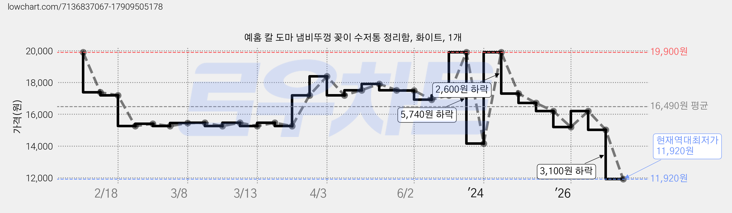 예홈 칼 도마 냄비뚜껑 꽂이 수저통 정리함, 화이트, 1개 가격 변동 차트, 현재가 11,920원, 역대최저가