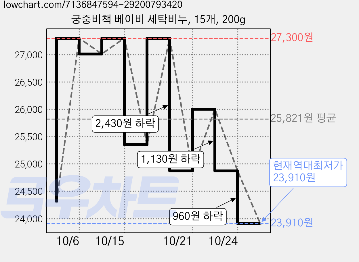 궁중비책 베이비 세탁비누, 15개, 200g 가격 변동 차트, 현재가 23,910원, 역대최저가