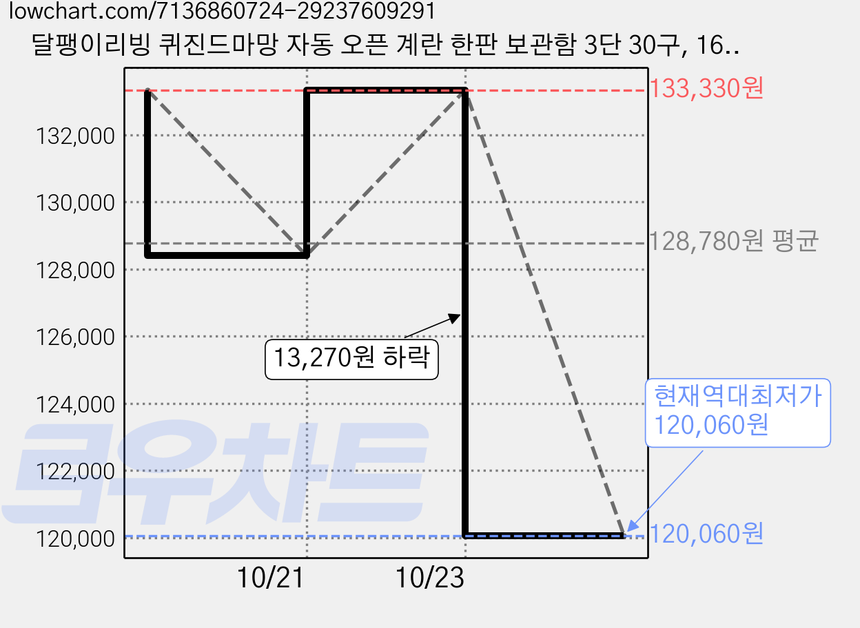 달팽이리빙 퀴진드마망 자동 오픈 계란 한판 보관함 3단 30구, 16개 가격 변동 차트, 현재가 120,060원, 역대최저가
