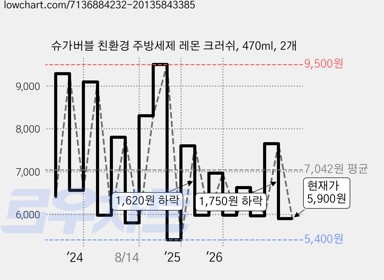 슈가버블 친환경 주방세제 레몬 크러쉬, 470ml, 2개 가격 변동 차트, 현재가 5,900원, 관측 최저가 5,400원
