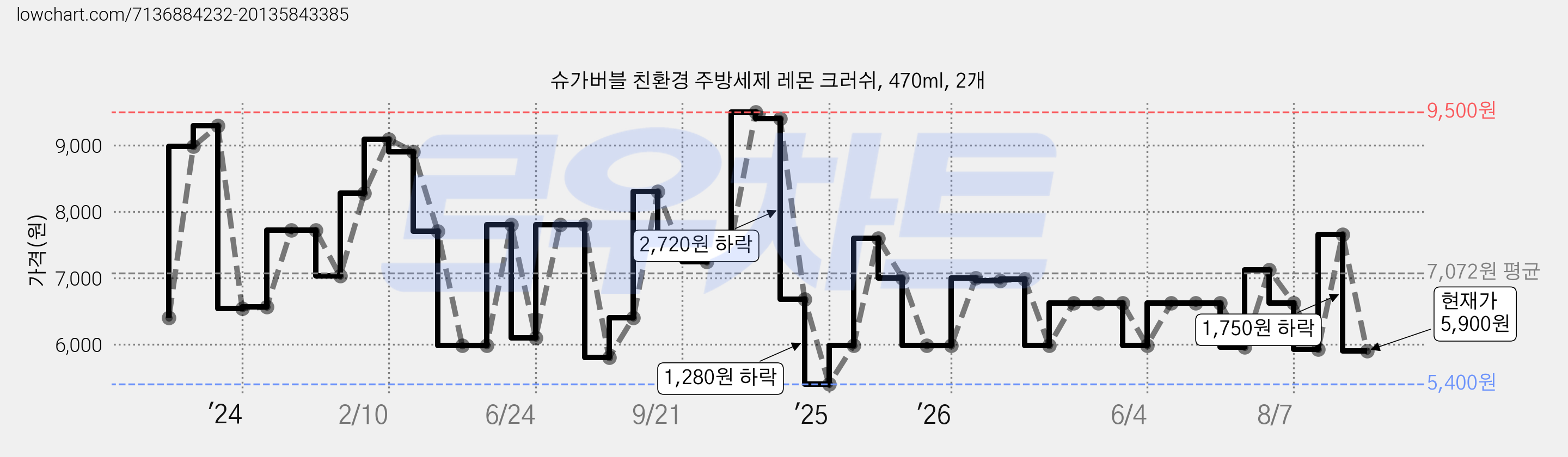 슈가버블 친환경 주방세제 레몬 크러쉬, 470ml, 2개 가격 변동 차트, 현재가 5,900원, 관측 최저가 5,400원