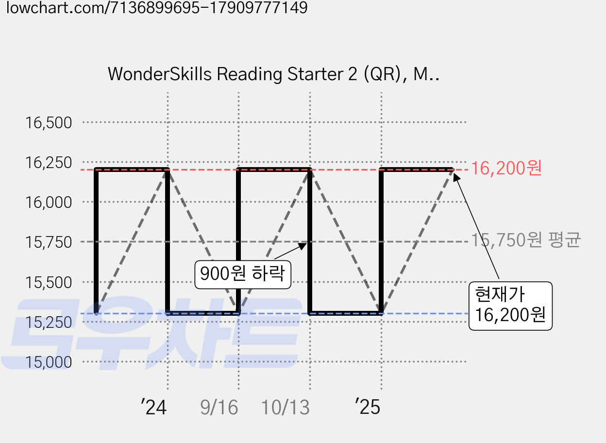 WonderSkills Reading Starter 2 (QR), McGrawHill 가격 변동 차트, 현재가 16,200원, 관측 최저가 15,300원
