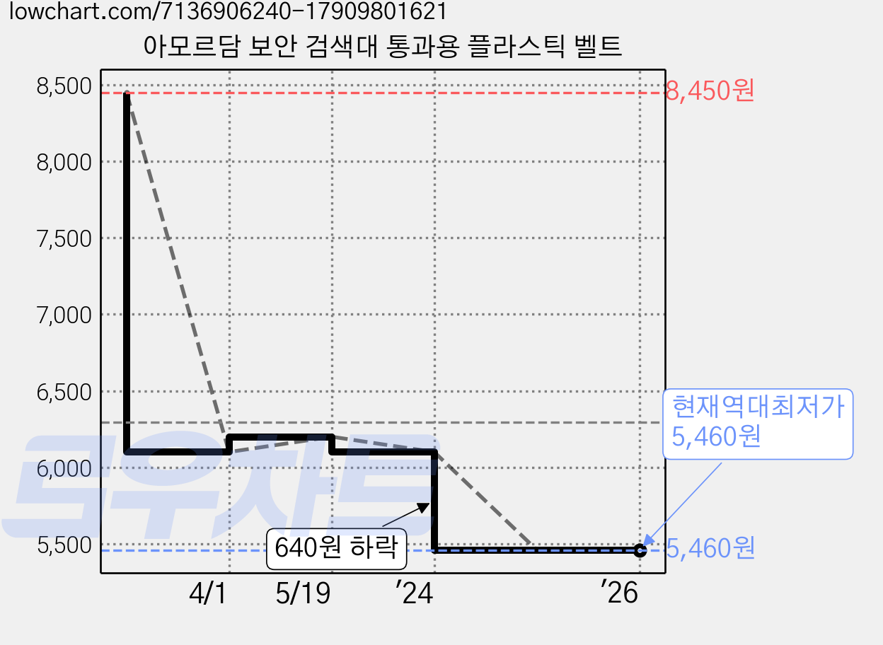 아모르담 보안 검색대 통과용 플라스틱 벨트 가격 변동 차트, 현재가 5,460원, 역대최저가