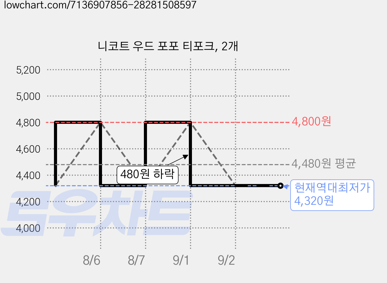 니코트 우드 포포 티포크, 2개 가격 변동 차트, 현재가 4,320원, 역대최저가