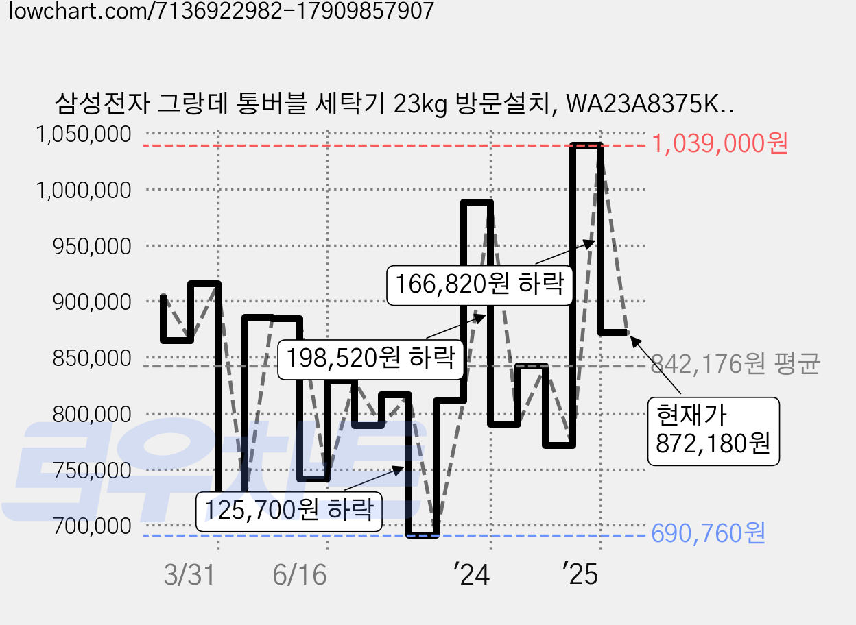 삼성전자 그랑데 통버블 세탁기 23kg 방문설치, WA23A8375KV, 블랙캐비어 가격 변동 차트, 현재가 872,180원, 관측 최저가 690,760원