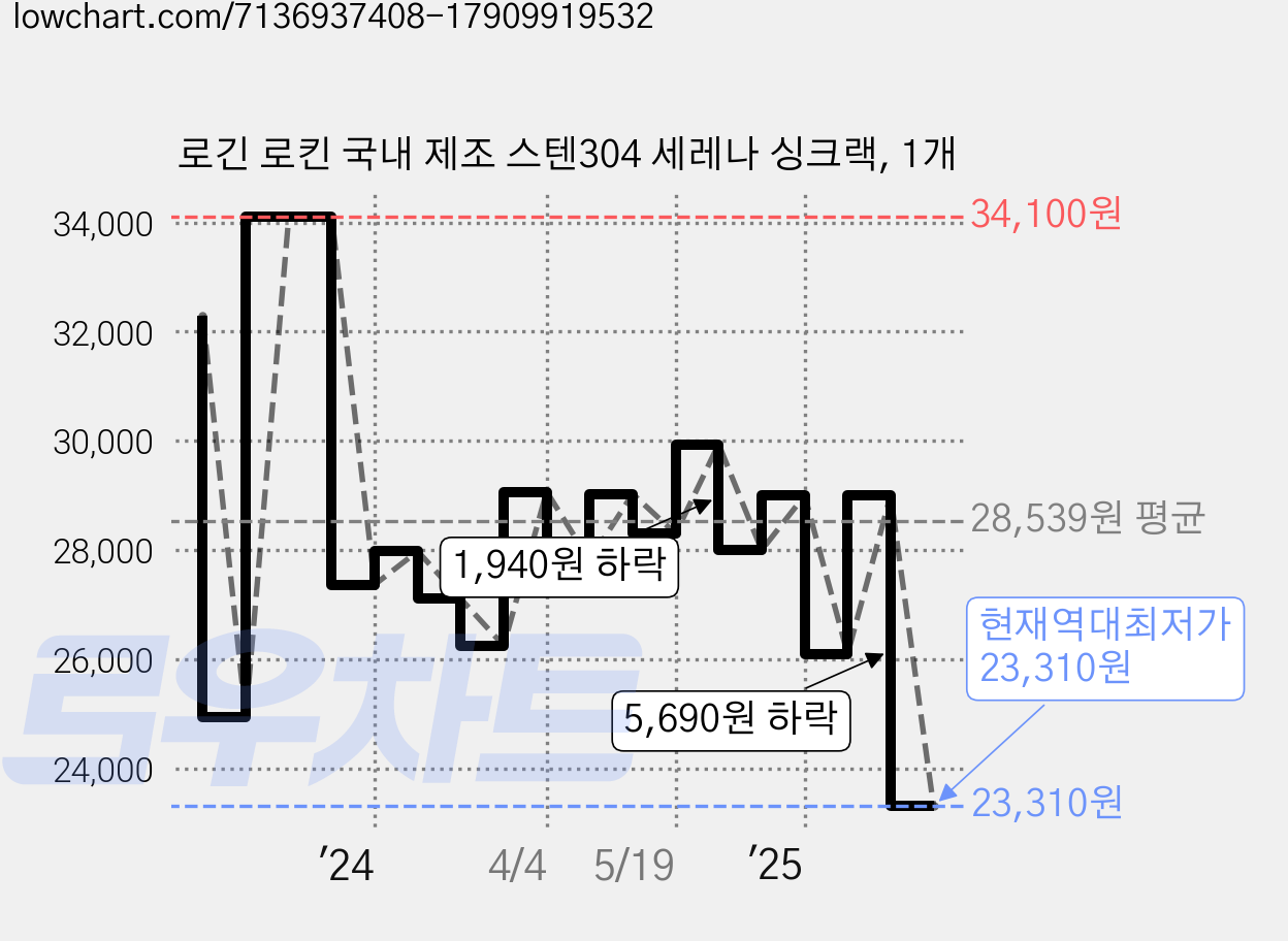 로긴 로킨 국내 제조 스텐304 세레나 싱크랙, 1개 가격 변동 차트, 현재가 23,310원, 역대최저가