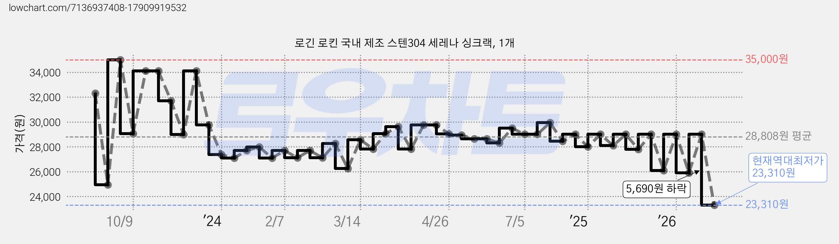 로긴 로킨 국내 제조 스텐304 세레나 싱크랙, 1개 가격 변동 차트, 현재가 23,310원, 역대최저가