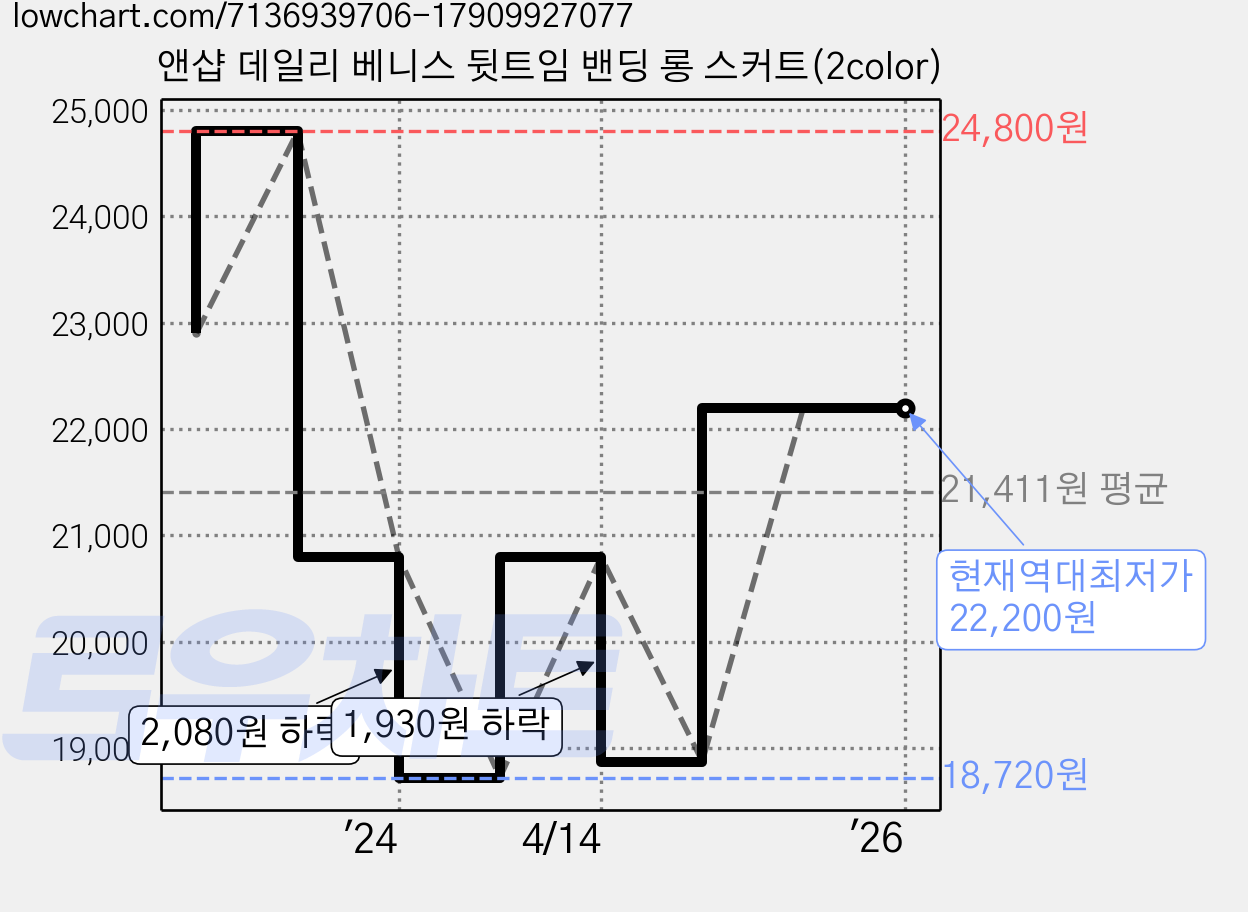 앤샵 데일리 베니스 뒷트임 밴딩 롱 스커트(2color) 가격 변동 차트, 현재가 22,200원, 역대최저가