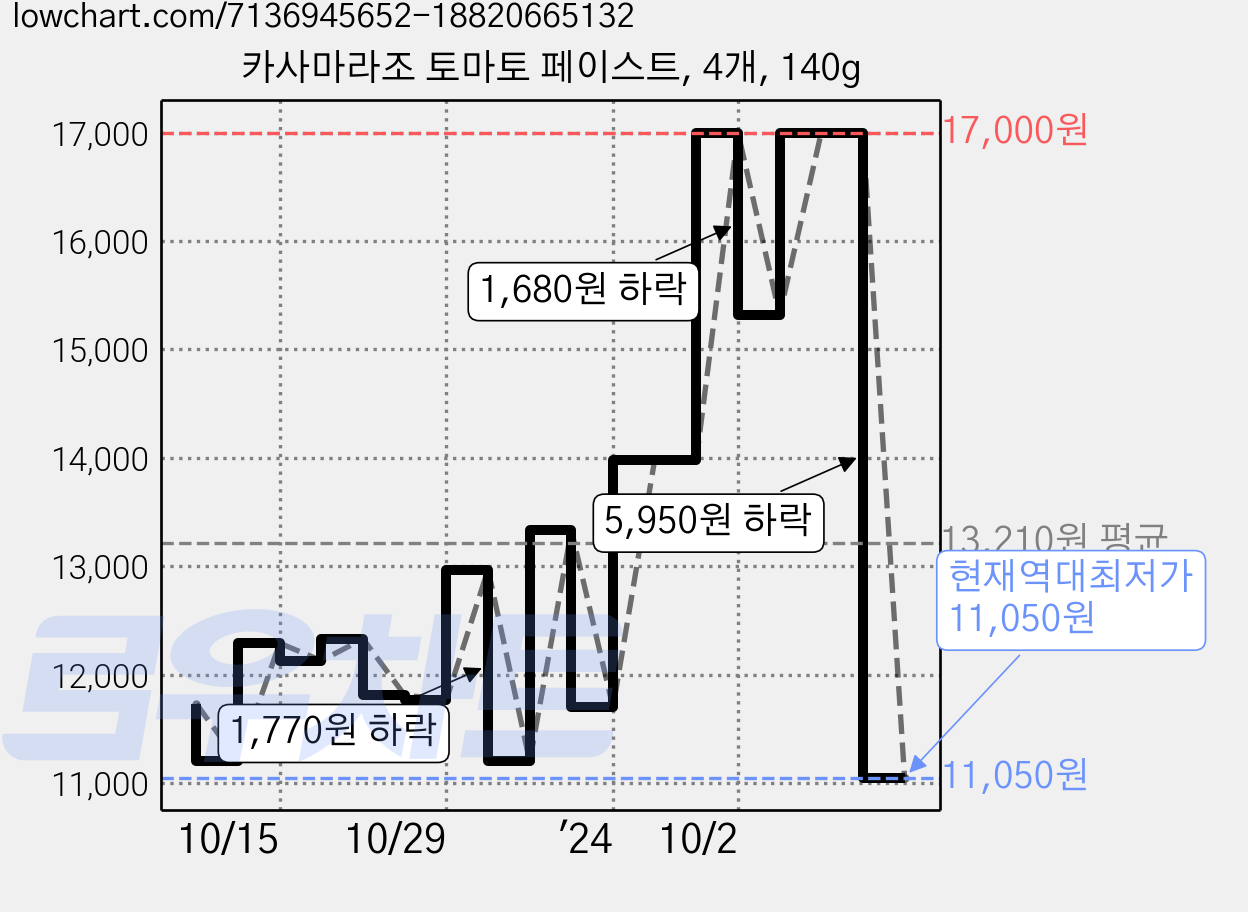 카사마라조 토마토 페이스트, 4개, 140g 가격 변동 차트, 현재가 11,050원, 역대최저가