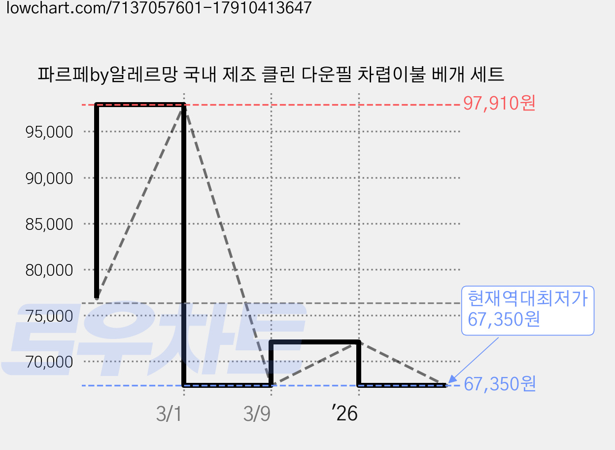 파르페by알레르망 국내 제조 클린 다운필 차렵이불 베개 세트 가격 변동 차트, 현재가 67,350원, 역대최저가