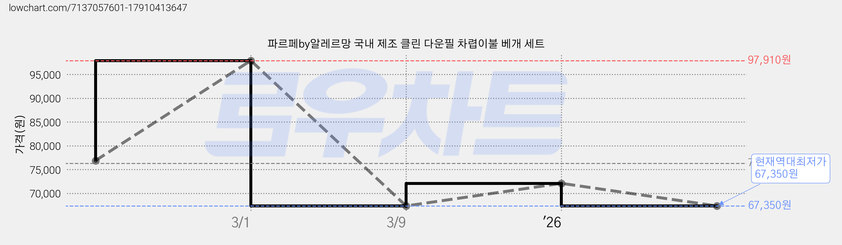 파르페by알레르망 국내 제조 클린 다운필 차렵이불 베개 세트 가격 변동 차트, 현재가 67,350원, 역대최저가