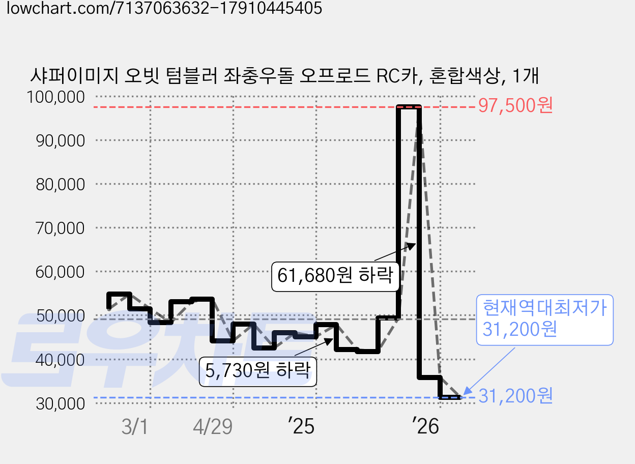 샤퍼이미지 오빗 텀블러 좌충우돌 오프로드 RC카, 혼합색상, 1개 가격 변동 차트, 현재가 31,200원, 역대최저가