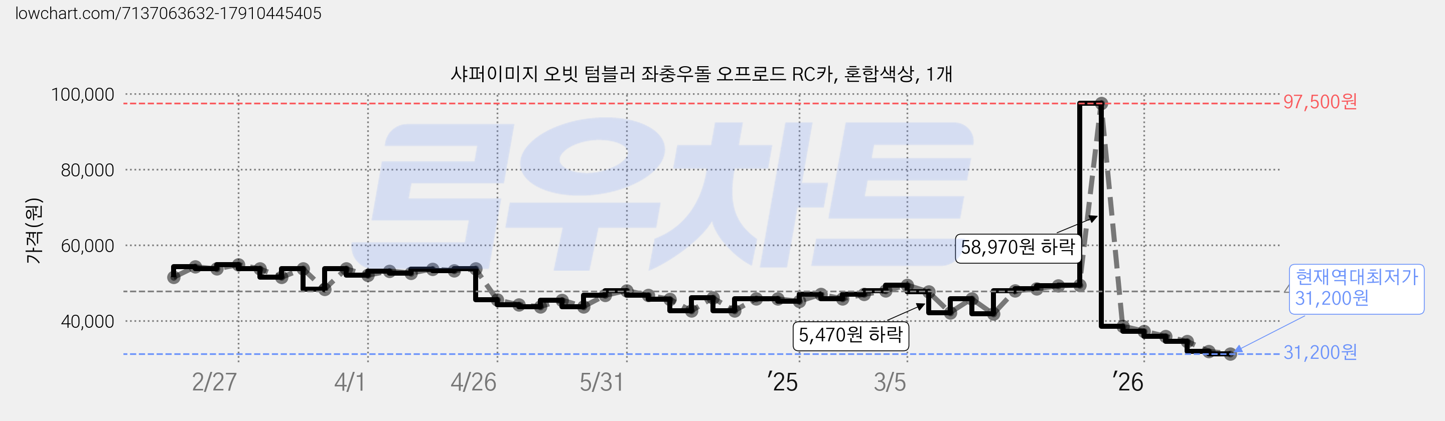 샤퍼이미지 오빗 텀블러 좌충우돌 오프로드 RC카, 혼합색상, 1개 가격 변동 차트, 현재가 31,200원, 역대최저가