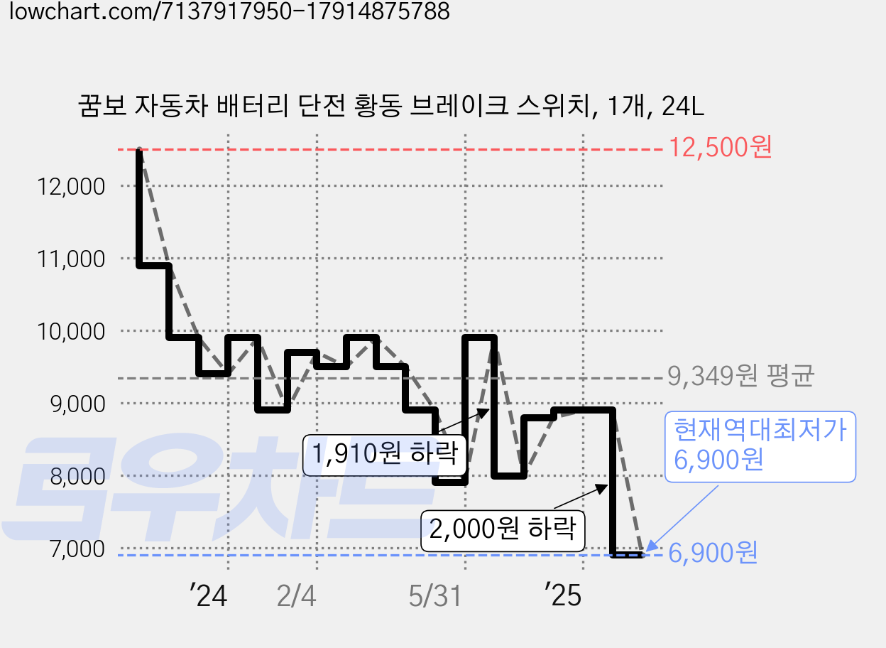 꿈보 자동차 배터리 단전 황동 브레이크 스위치, 1개, 24L 가격 변동 차트, 현재가 6,900원, 역대최저가