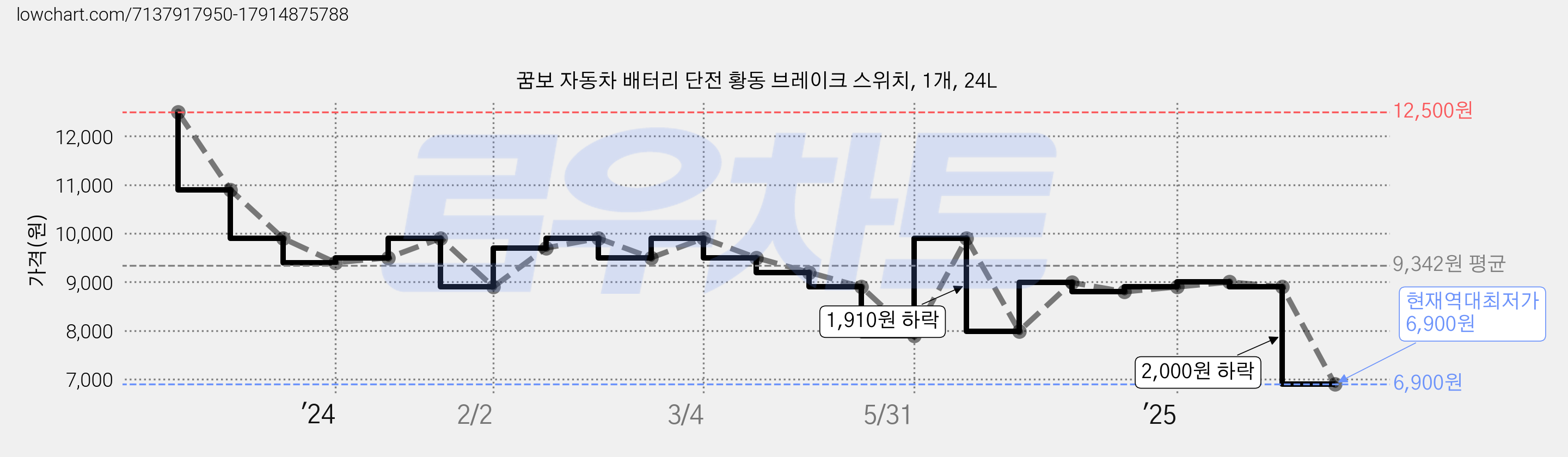 꿈보 자동차 배터리 단전 황동 브레이크 스위치, 1개, 24L 가격 변동 차트, 현재가 6,900원, 역대최저가