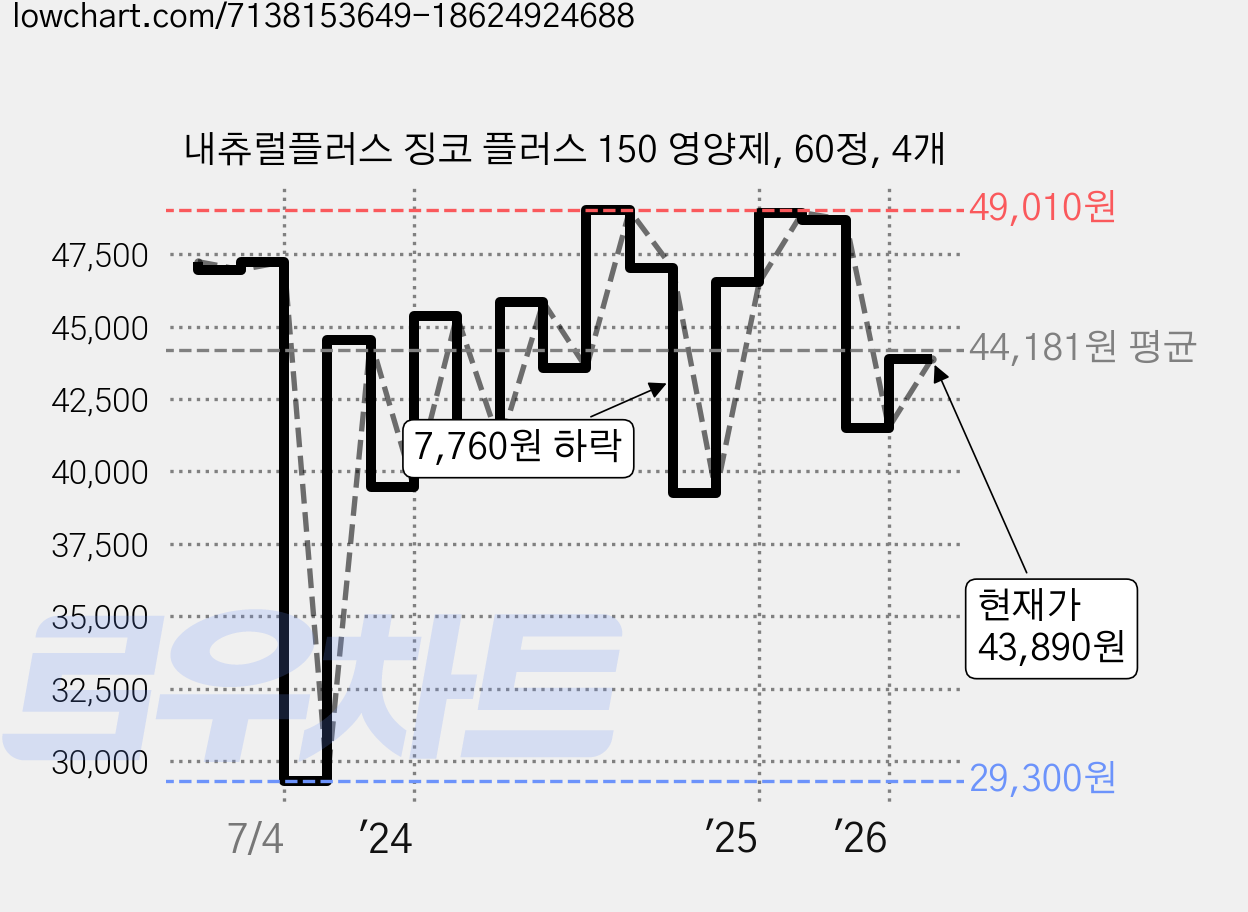 내츄럴플러스 징코 플러스 150 영양제, 60정, 4개 가격 변동 차트, 현재가 43,890원, 관측 최저가 29,300원