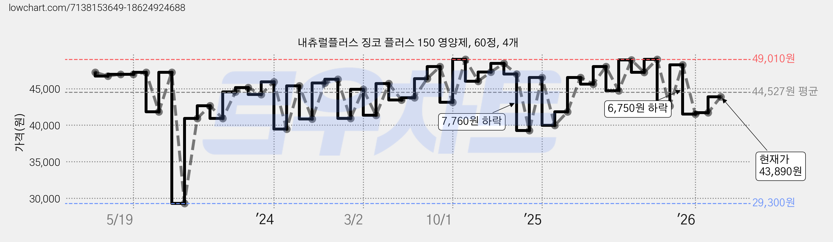 내츄럴플러스 징코 플러스 150 영양제, 60정, 4개 가격 변동 차트, 현재가 43,890원, 관측 최저가 29,300원