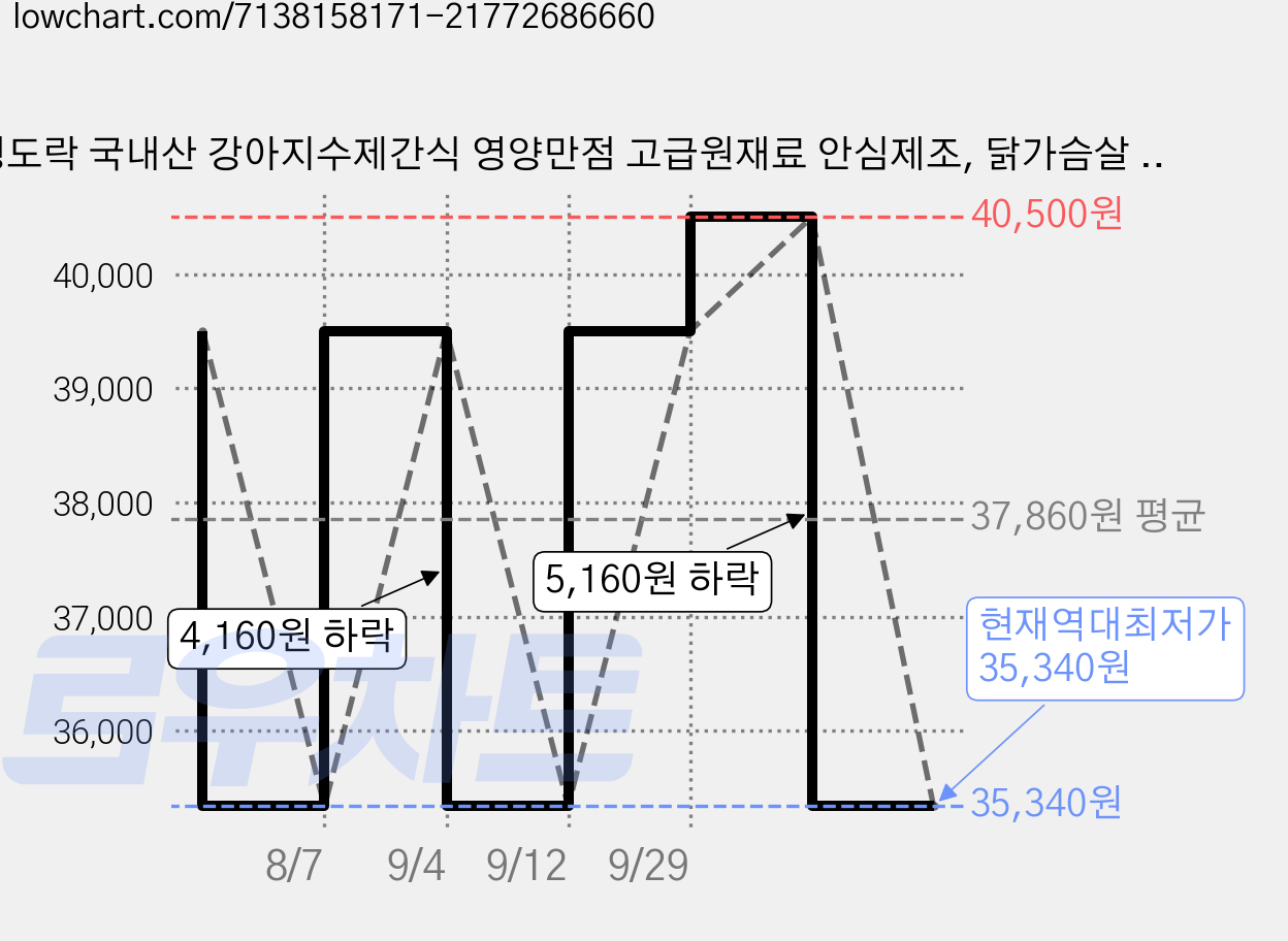 멍도락 국내산 강아지수제간식 영양만점 고급원재료 안심제조, 닭가슴살 슬라이스, 6개, 70g 가격 변동 차트, 현재가 35,340원, 역대최저가