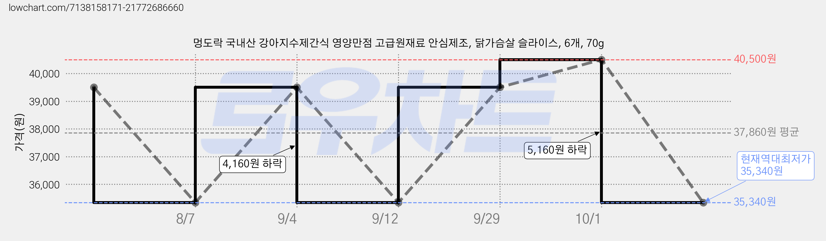 멍도락 국내산 강아지수제간식 영양만점 고급원재료 안심제조, 닭가슴살 슬라이스, 6개, 70g 가격 변동 차트, 현재가 35,340원, 역대최저가