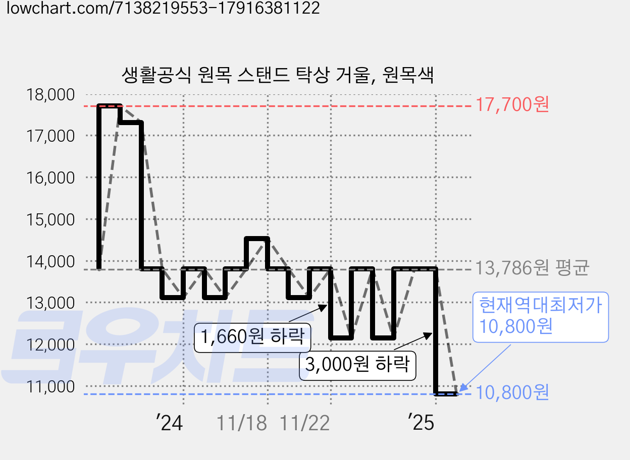 생활공식 원목 스탠드 탁상 거울, 원목색 가격 변동 차트, 현재가 10,800원, 역대최저가