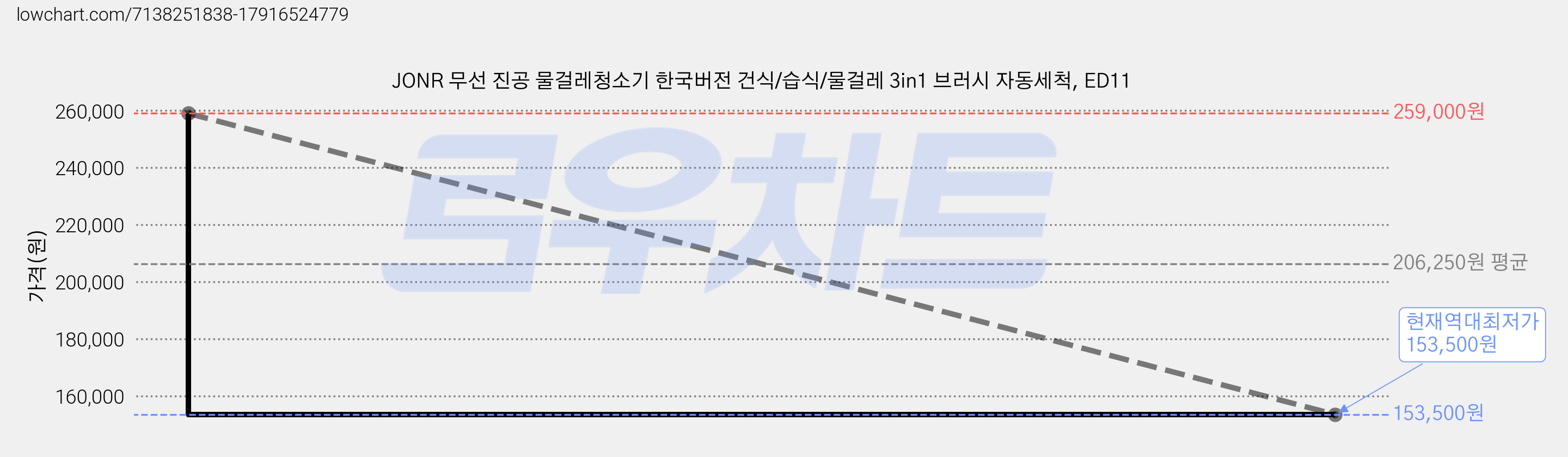 JONR 무선 진공 물걸레청소기 한국버전 건식/습식/물걸레 3in1 브러시 자동세척, ED11 가격 변동 차트, 현재가 153,500원, 역대최저가